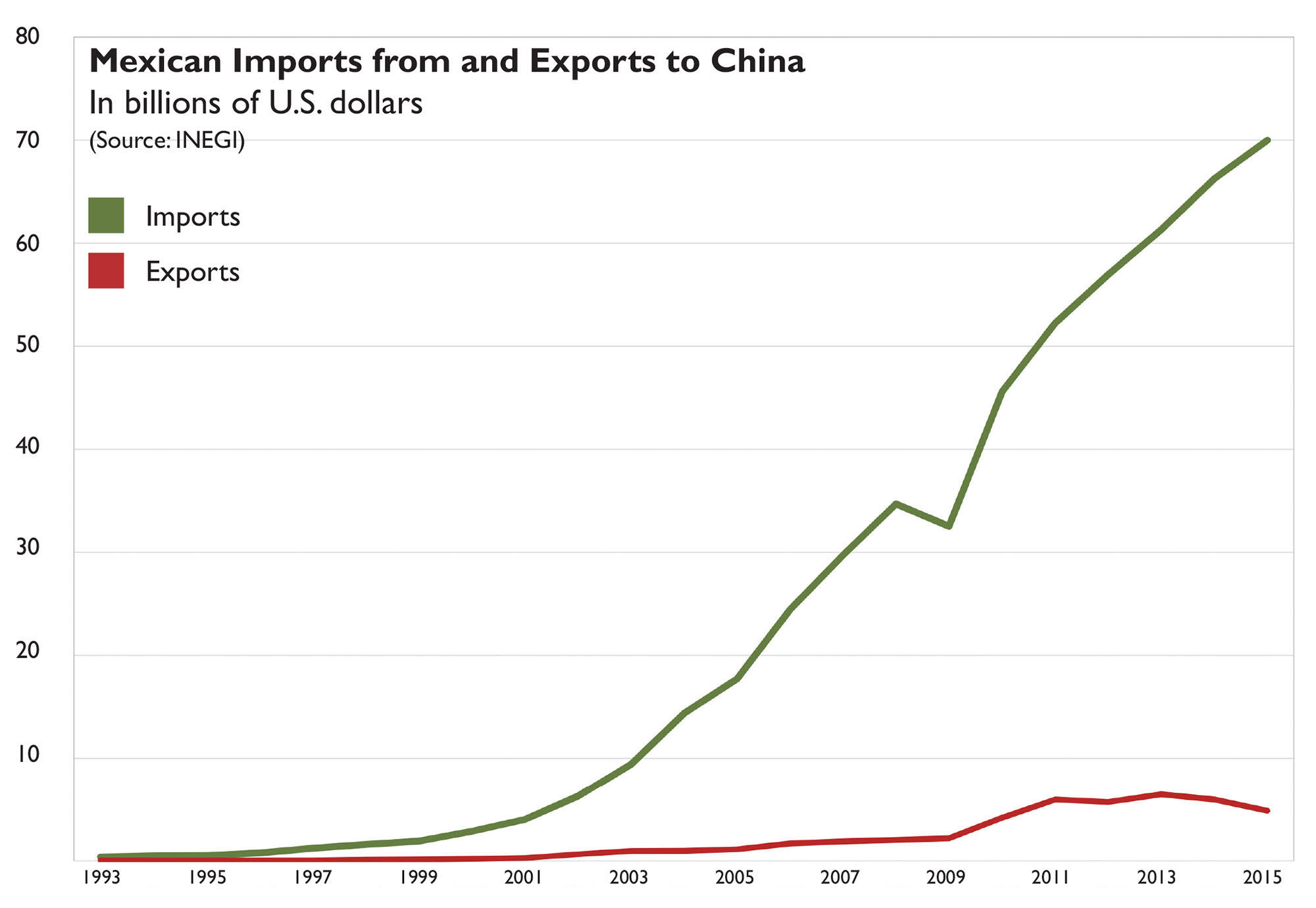 A graph of Mexican exports and imports from China shows dramatically rising imports since 2001. (Image by CLAS; data from INEGI.)