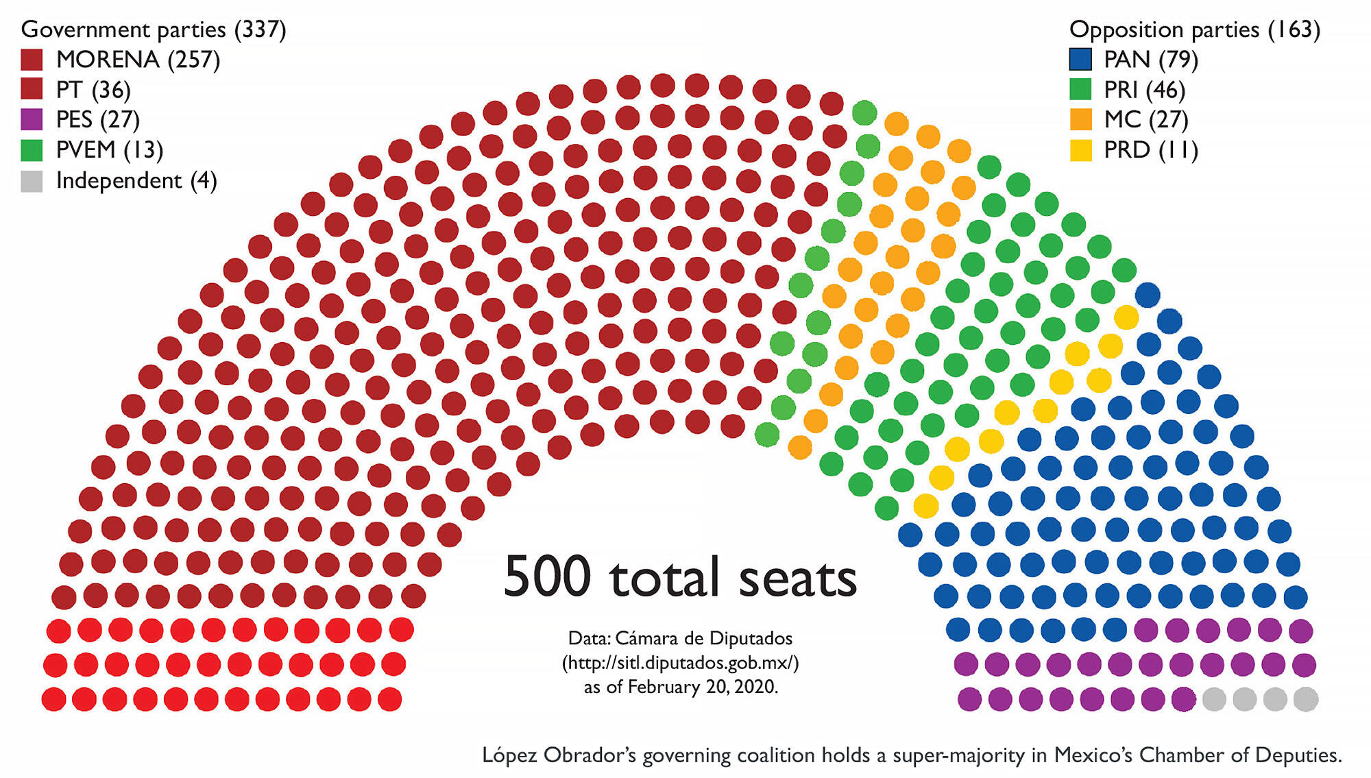 López Obrador’s governing coalition holds a super-majority in Mexico’s Chamber of Deputies.