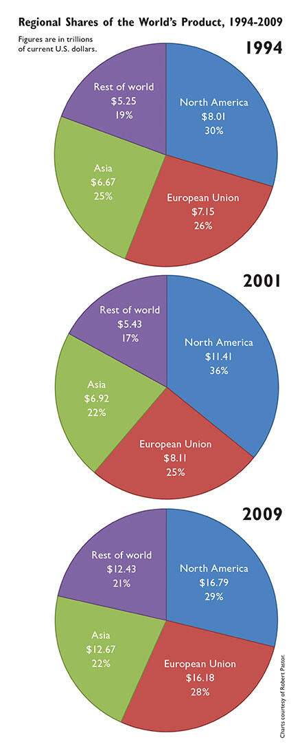  Pie charts show regional shares of the world's product, 1994 - 2009. (Charts courtesy of Robert Pastor.)