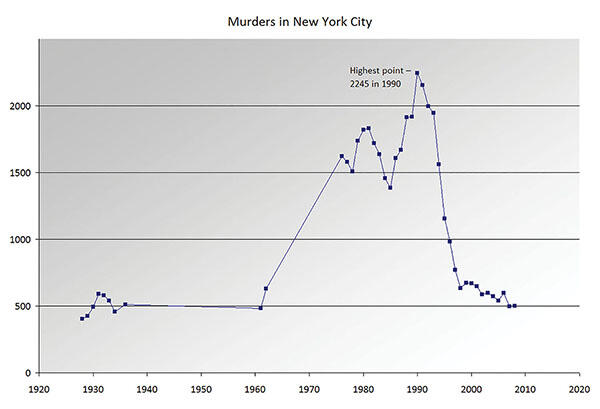 A chart of New York City homicides show a sharp rise from 1960 to 1990, and then a return to 1960 levels by 2008. (Image by Rooster of Doom.)