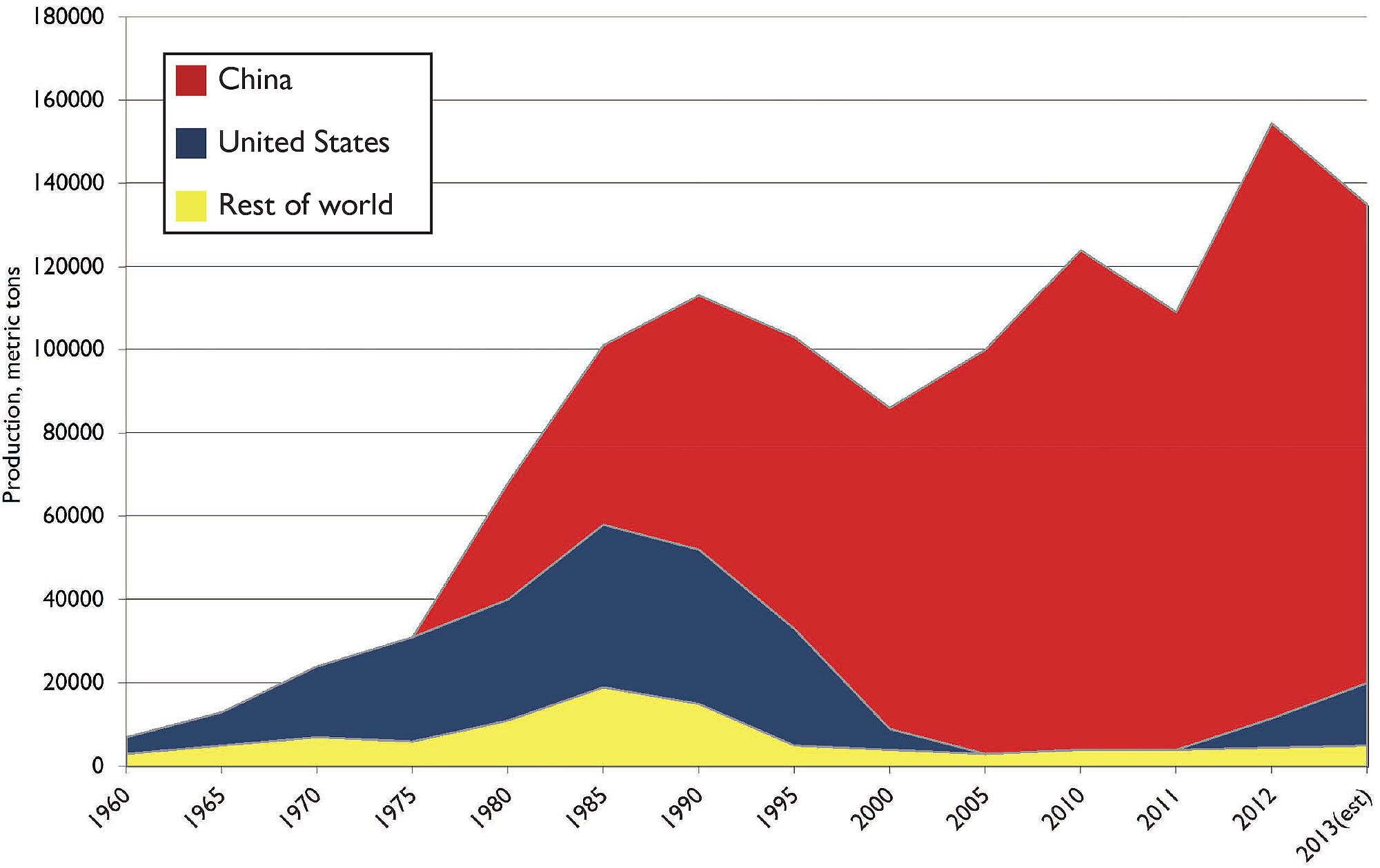 Chart showing that China dominates the world’s production of rare earth oxides. (Chart courtesy of Julie Klinger).