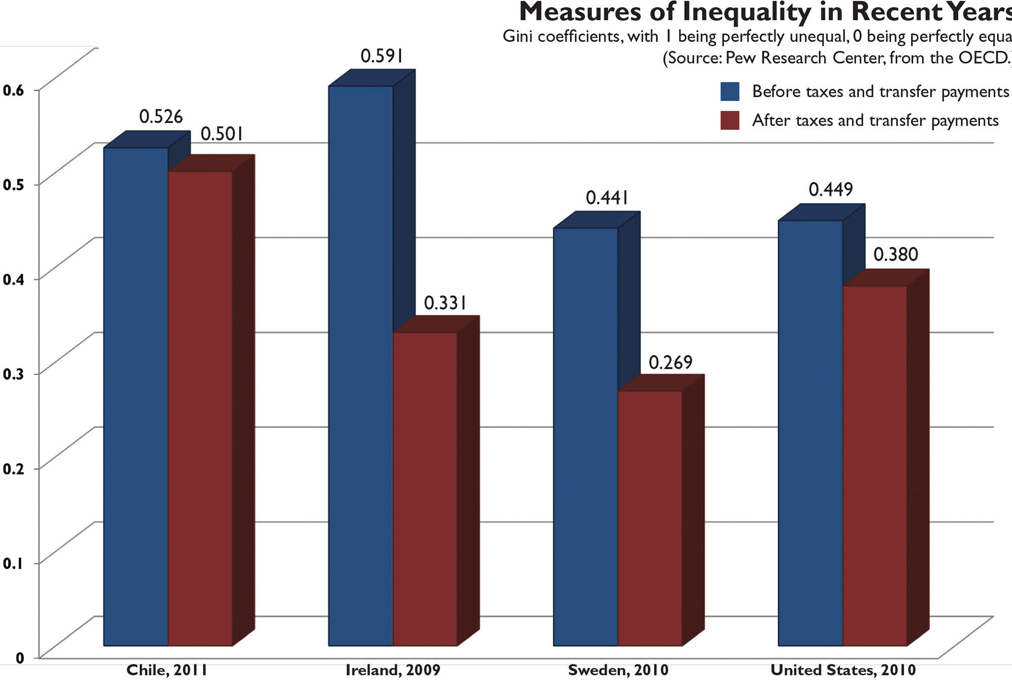 A chart showing inequality before and after taxes and transfer payments; Chile and the U.S. do little to change inequality.