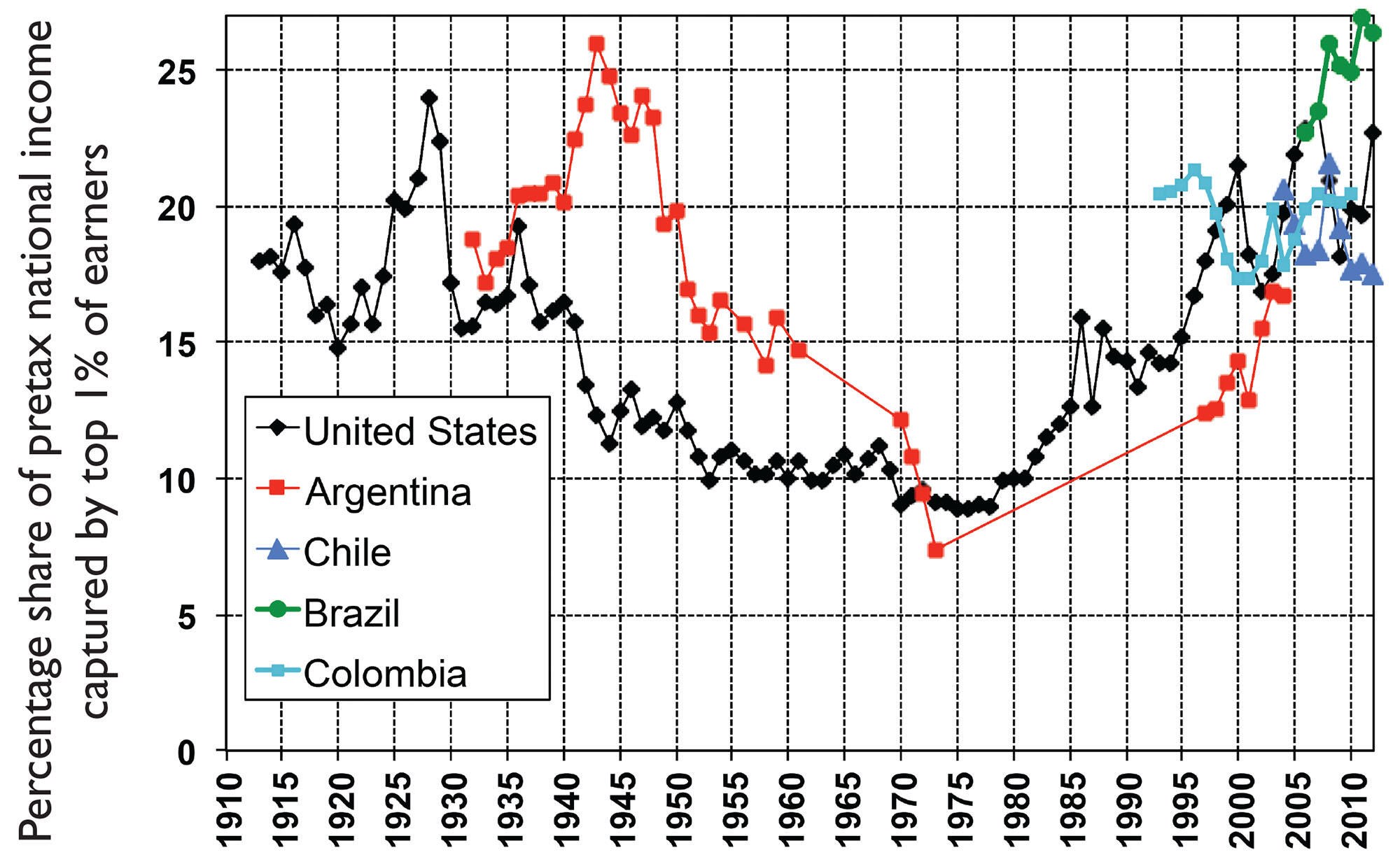 Chart showing the increasing percentage share of pretax national income captured by top 1% of earners in the U.S. and Latin American countries. (Chart courtesy of Emmanuel Saez.)