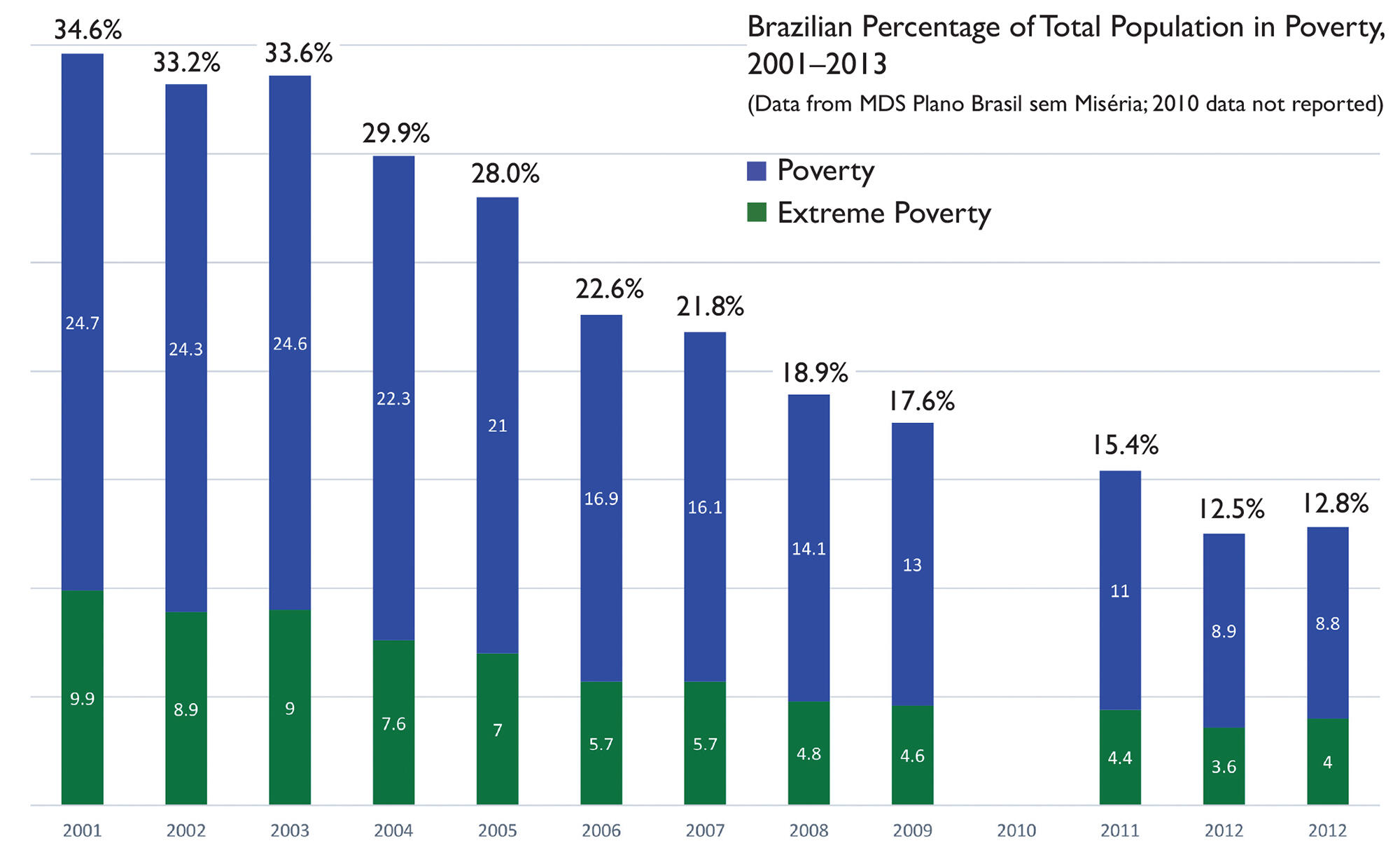 A graph shows that Brazilian poverty declined dramatically beginning in 2003 with expanded social programs under the Lula and Rousseff governments. (Graph of data from MDS Plano Brasil.)
